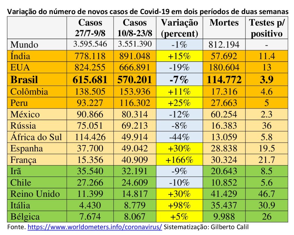 Qual a real situação da pandemia no Brasil hoje?