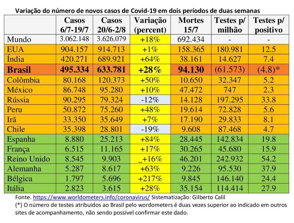 Com mais de 630 mil novos casos em 14 dias e crescimento de 28%, situação da pandemia no Brasil segue piorando
