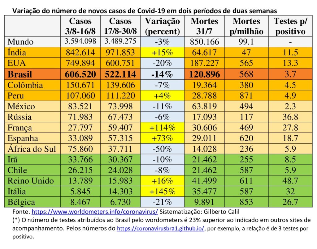 Redução de testes, subnotificação, ocultamento de óbitos e avanço do negacionismo: a tragédia brasileira se amplifica