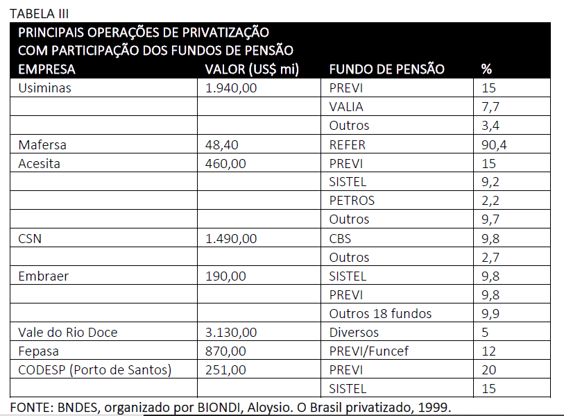 tabela 3 Principais operações de privatização com participação dos fundos de pensão 