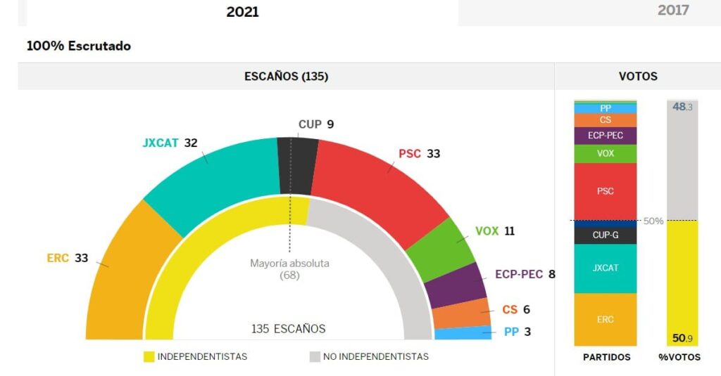 Eleições regionais na Catalunha: maioria vota por alternativas independentistas