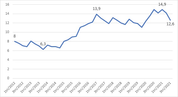 Grafico de linha, com a taxa de desocupação, destacando os seguintes dados. 1tri/2012 - 8%, 1tri/2014 - 6,3%, 3tri2017/13,9, 1tri/2021, 14,9, 1tri/2021, 12,6%