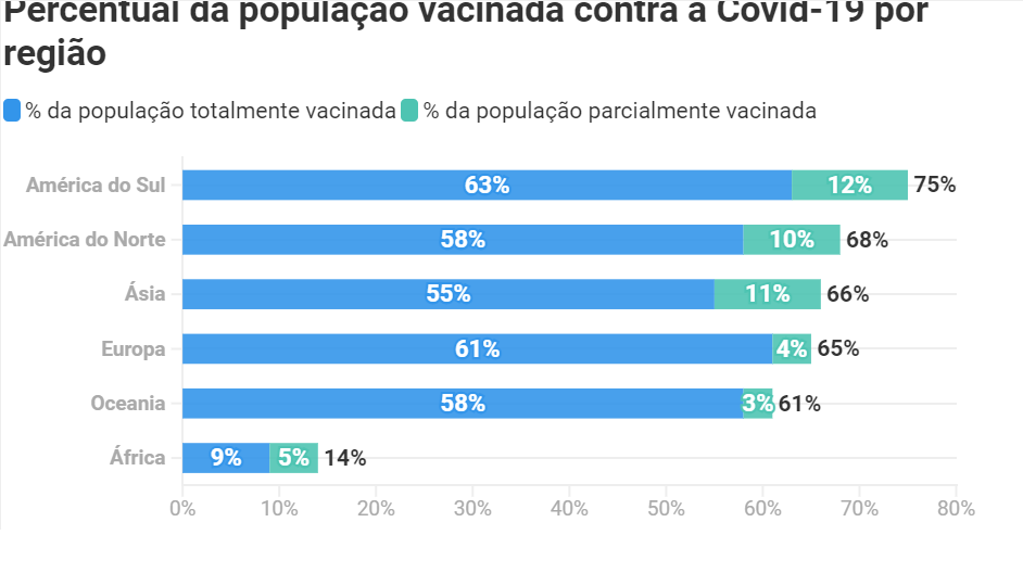 Percentual de população vacinada
