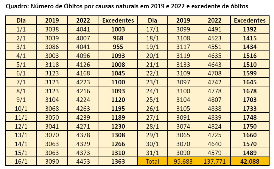 Tabela Número de Óbitos por causas naturais em 2019 e 2022 e excedente de óbitos