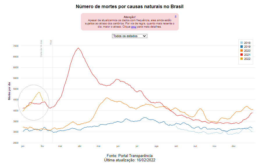 Gráfico Números de mortes por causas naturais no Brasil
