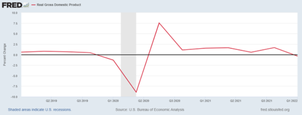 Variação trimestral do PIB real dos EUA %