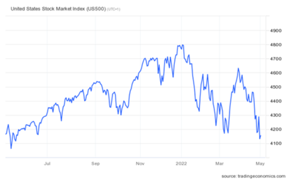 Índice de ações S&P 500 dos EUA