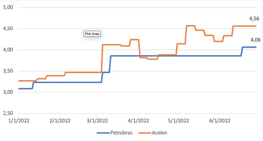 Gráfico 1 – Preços da Gasolina A nas refinarias da Acelen e da Petrobrás (em R$) – de 1/01/2022 a 28/06/2022