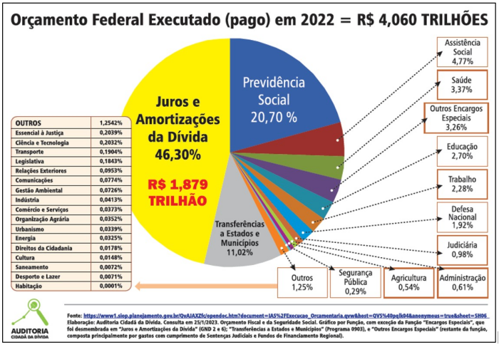 A Dívida Pública enquanto um problema estrutural e sem-solução do Sistema Capitalista