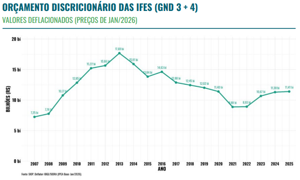 Recomposição orçamentária está entre os principais desafios para o ensino superior brasileiro